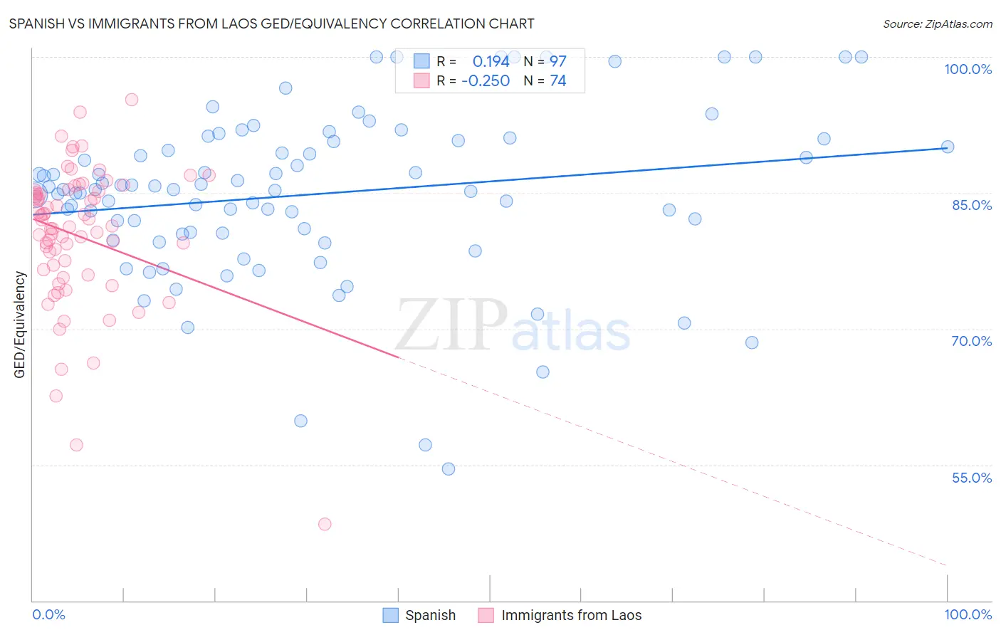 Spanish vs Immigrants from Laos GED/Equivalency