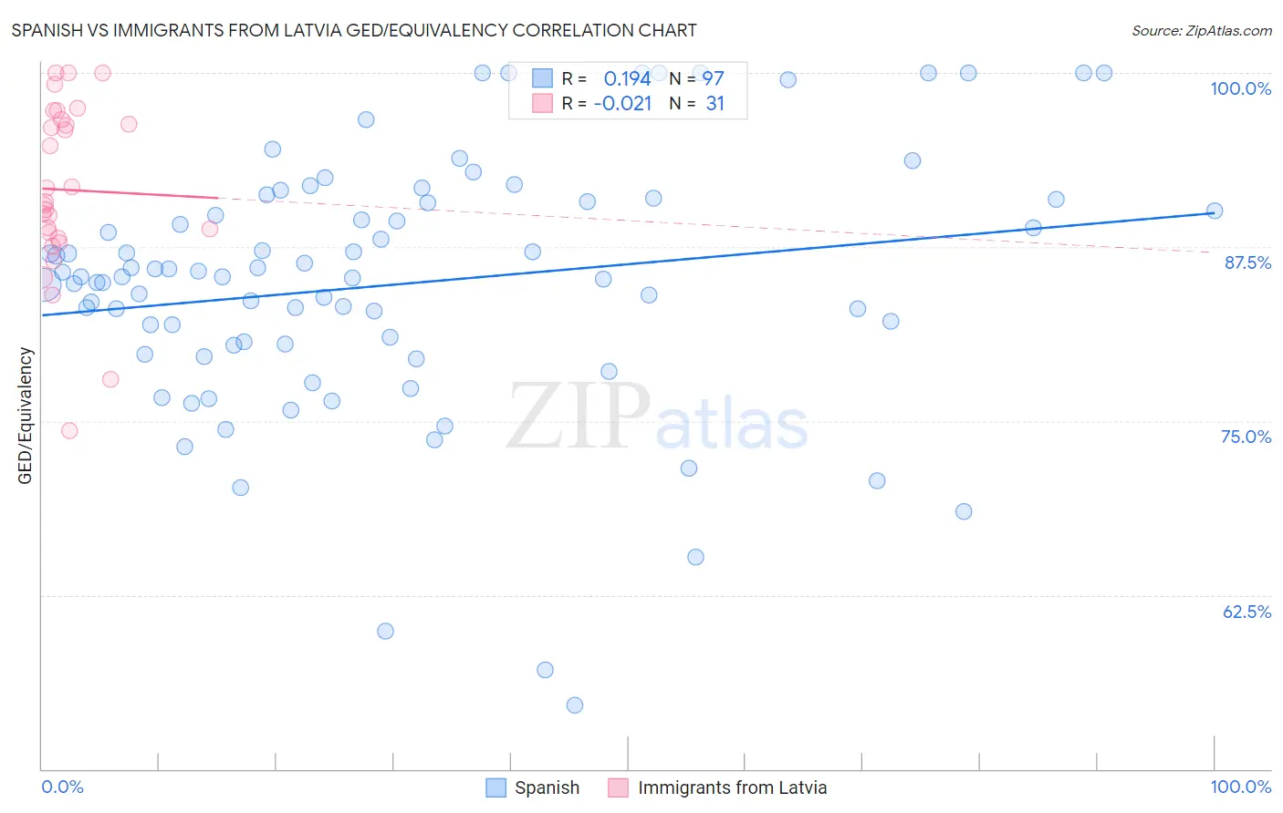 Spanish vs Immigrants from Latvia GED/Equivalency