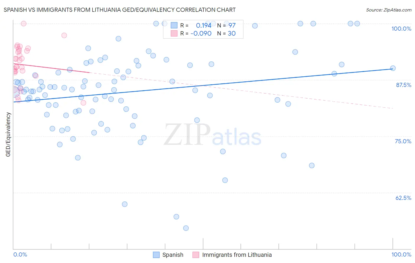 Spanish vs Immigrants from Lithuania GED/Equivalency