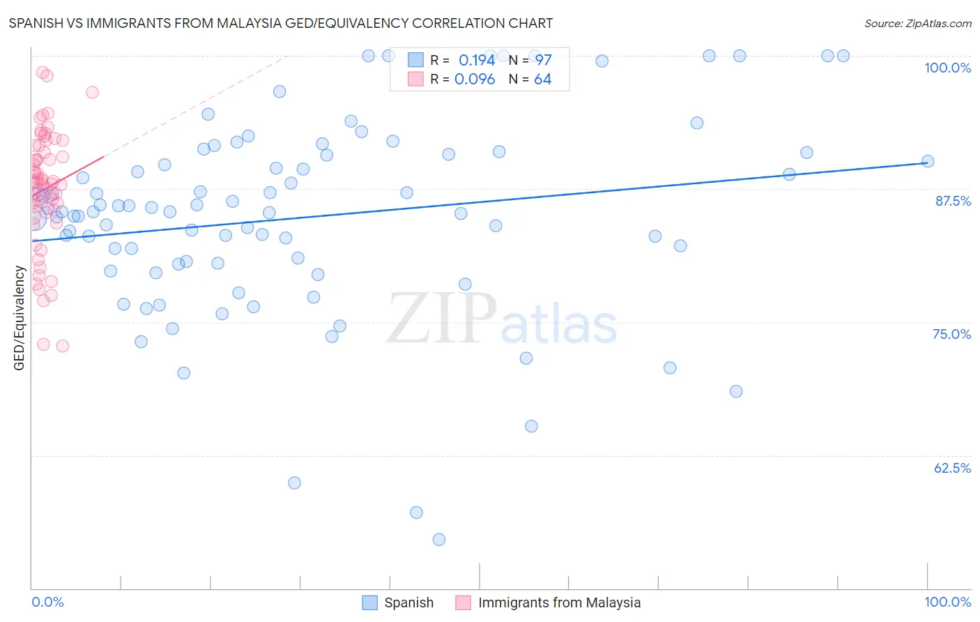 Spanish vs Immigrants from Malaysia GED/Equivalency