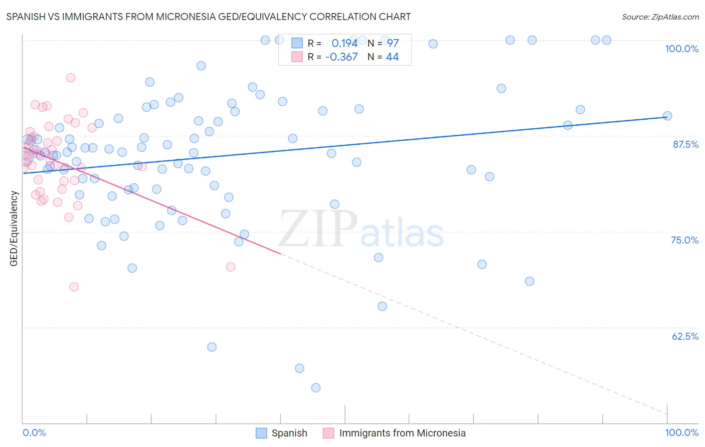 Spanish vs Immigrants from Micronesia GED/Equivalency