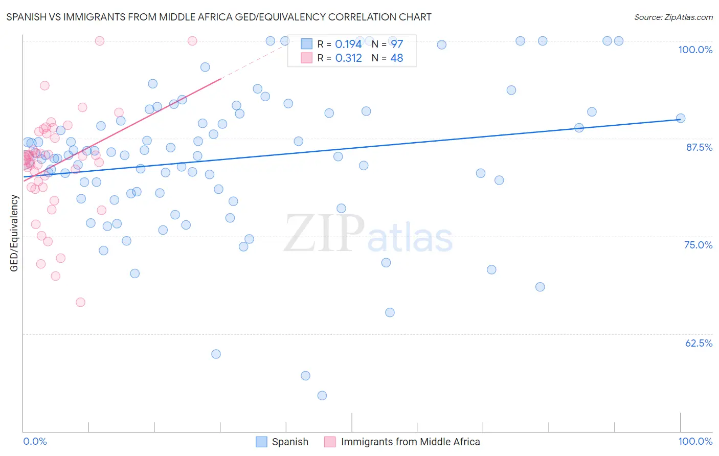 Spanish vs Immigrants from Middle Africa GED/Equivalency