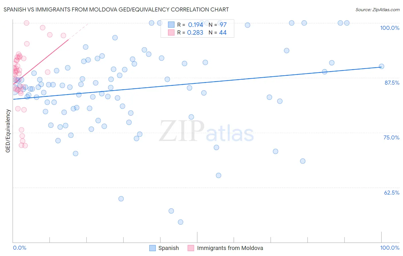 Spanish vs Immigrants from Moldova GED/Equivalency