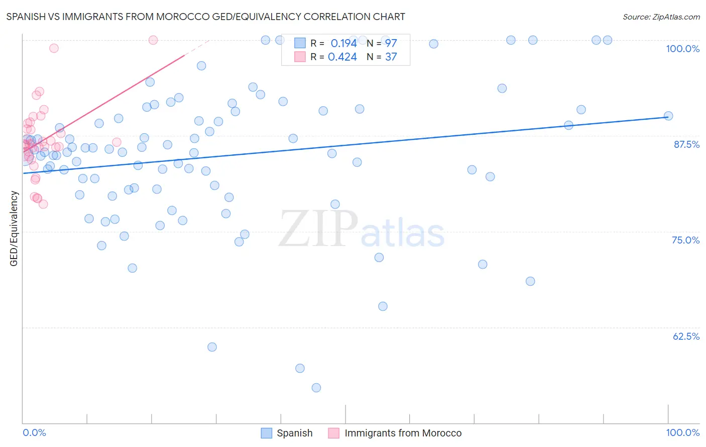 Spanish vs Immigrants from Morocco GED/Equivalency