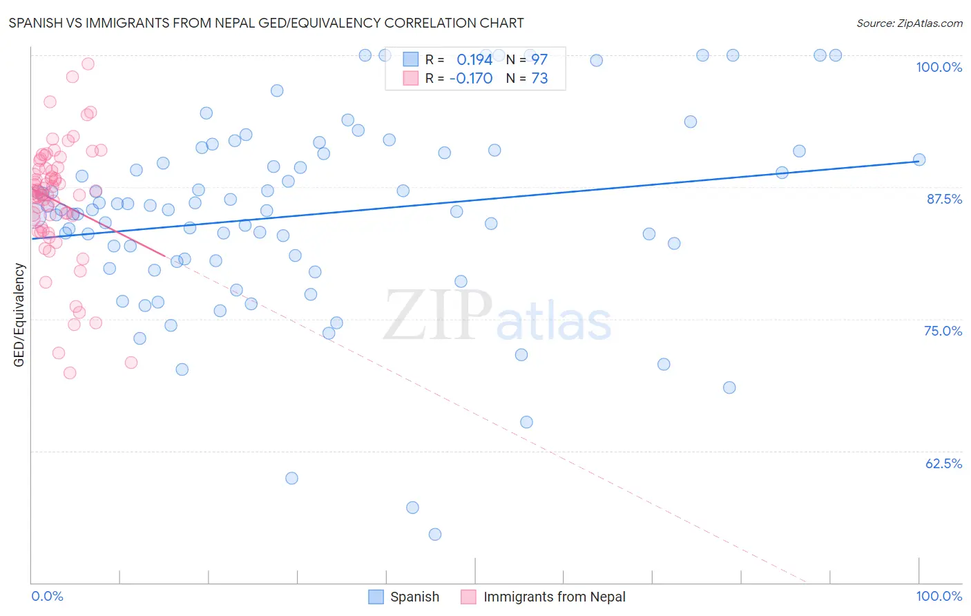 Spanish vs Immigrants from Nepal GED/Equivalency