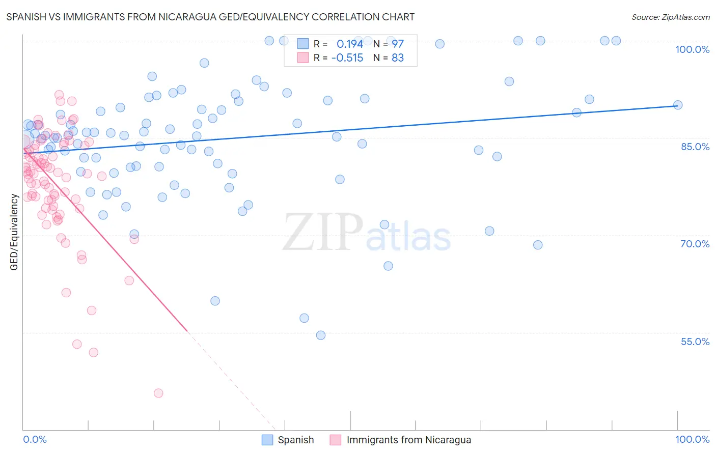 Spanish vs Immigrants from Nicaragua GED/Equivalency