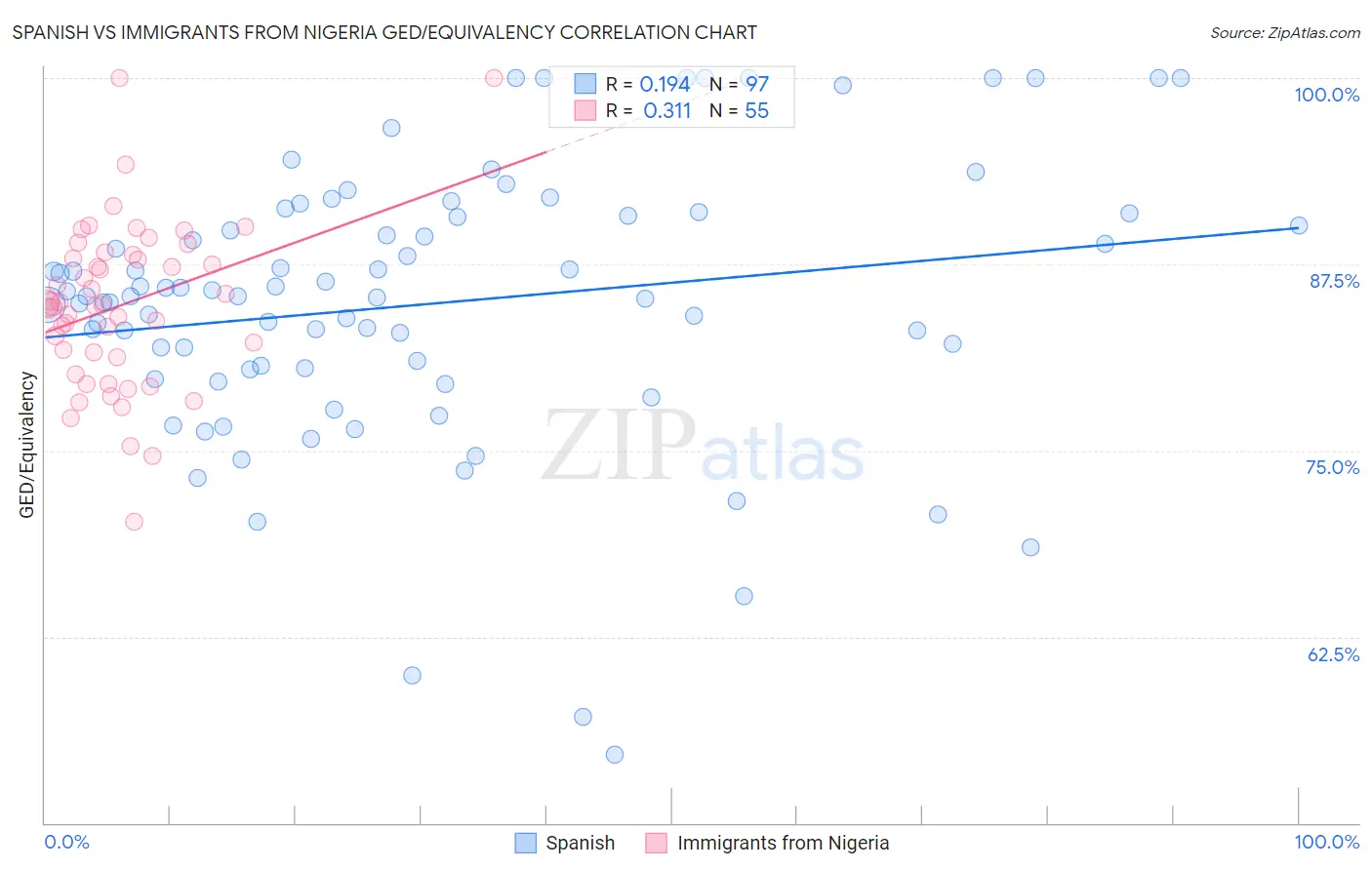 Spanish vs Immigrants from Nigeria GED/Equivalency
