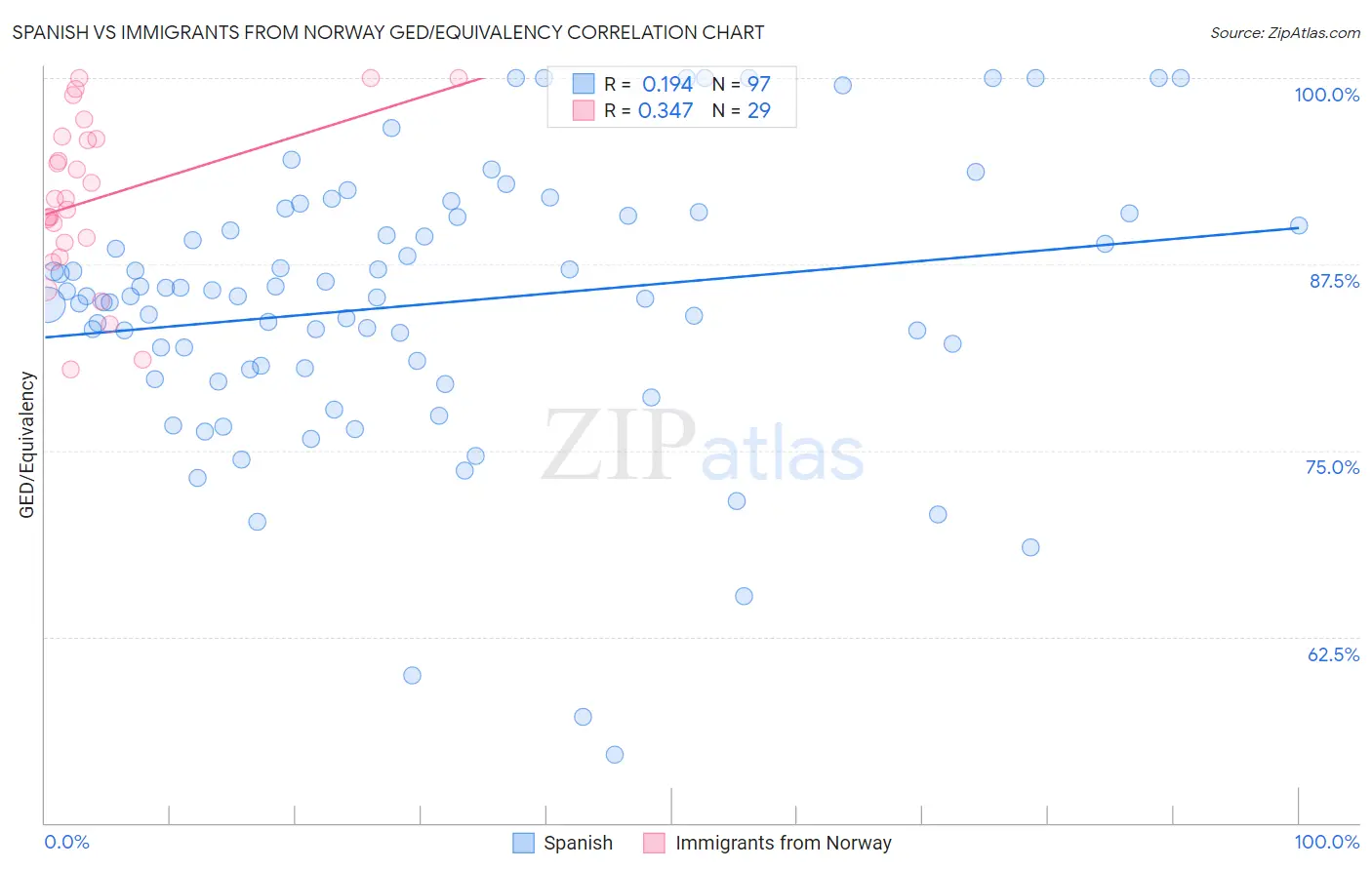 Spanish vs Immigrants from Norway GED/Equivalency