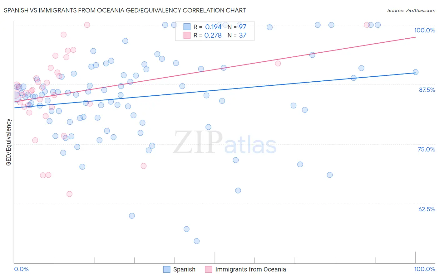 Spanish vs Immigrants from Oceania GED/Equivalency