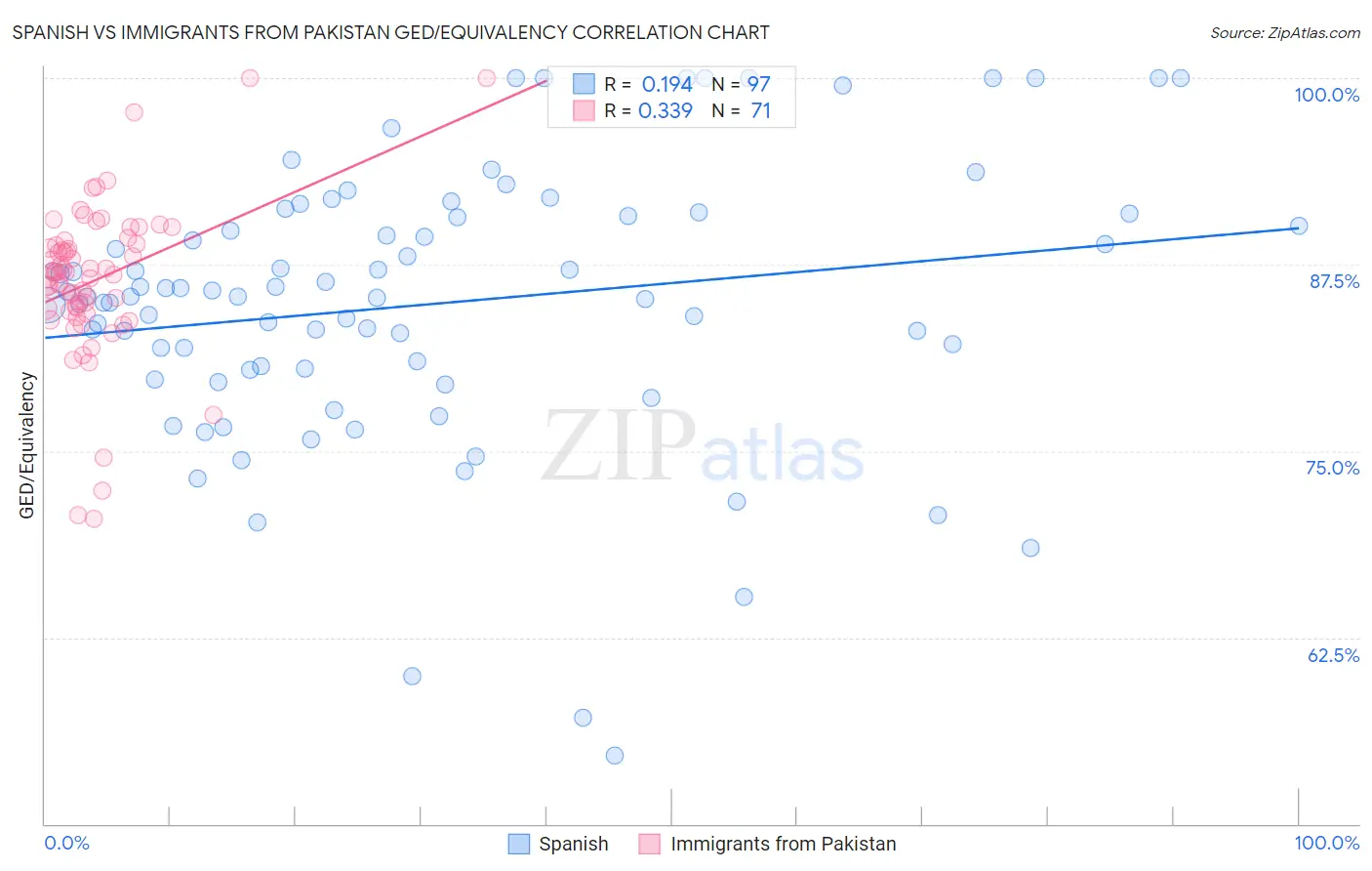 Spanish vs Immigrants from Pakistan GED/Equivalency
