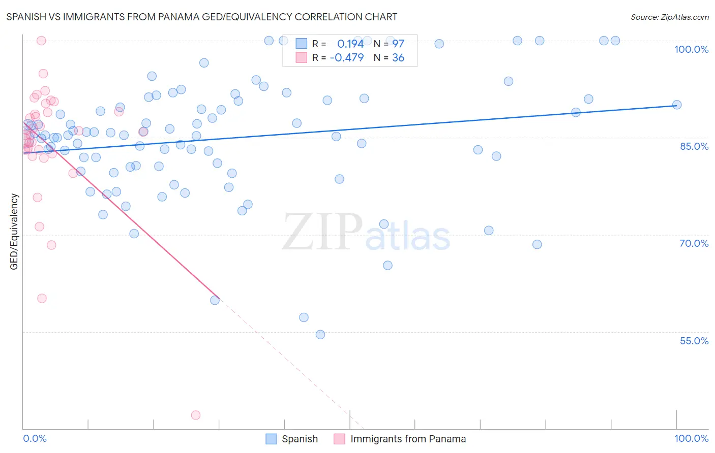 Spanish vs Immigrants from Panama GED/Equivalency