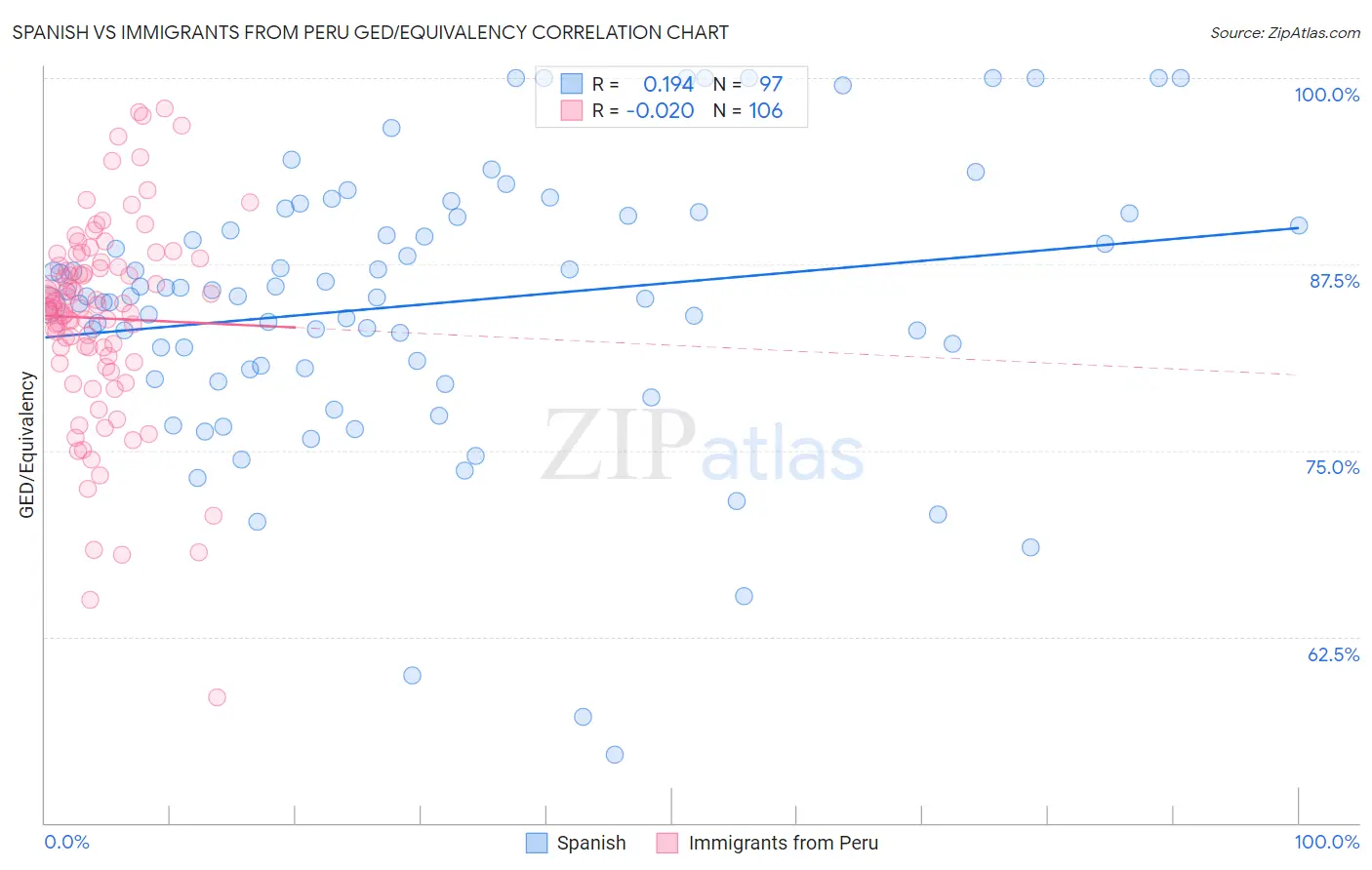 Spanish vs Immigrants from Peru GED/Equivalency