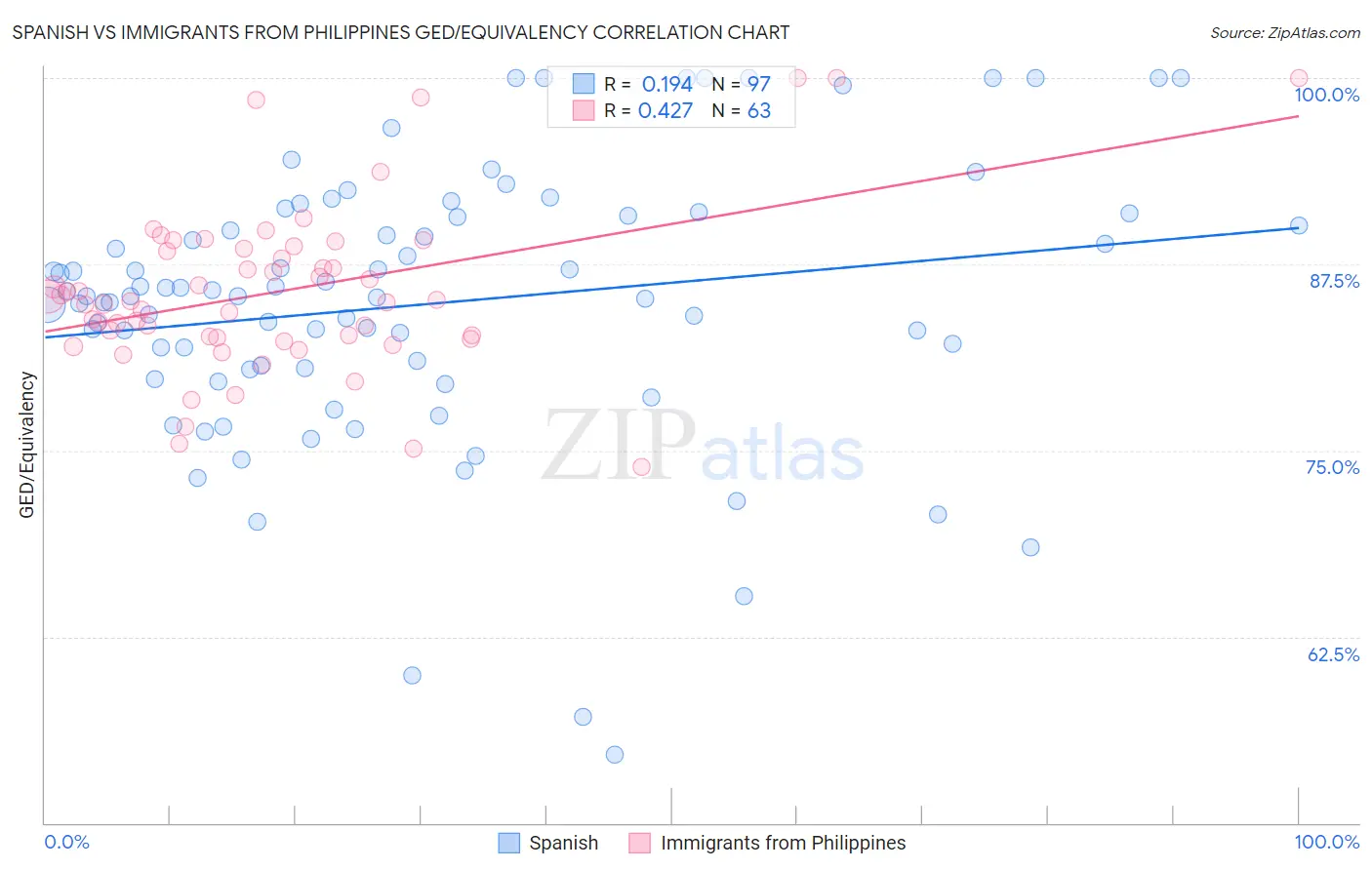 Spanish vs Immigrants from Philippines GED/Equivalency