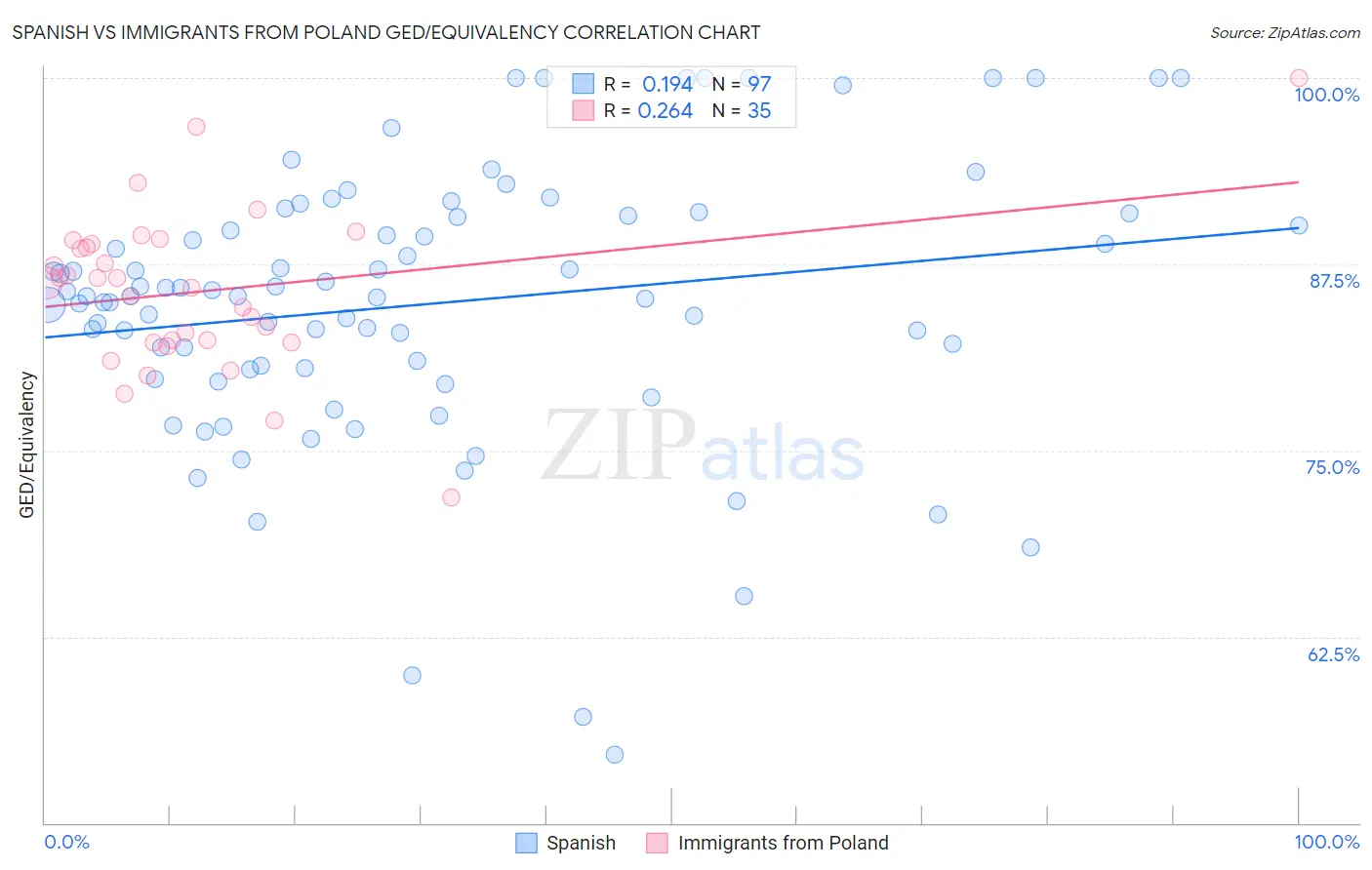Spanish vs Immigrants from Poland GED/Equivalency