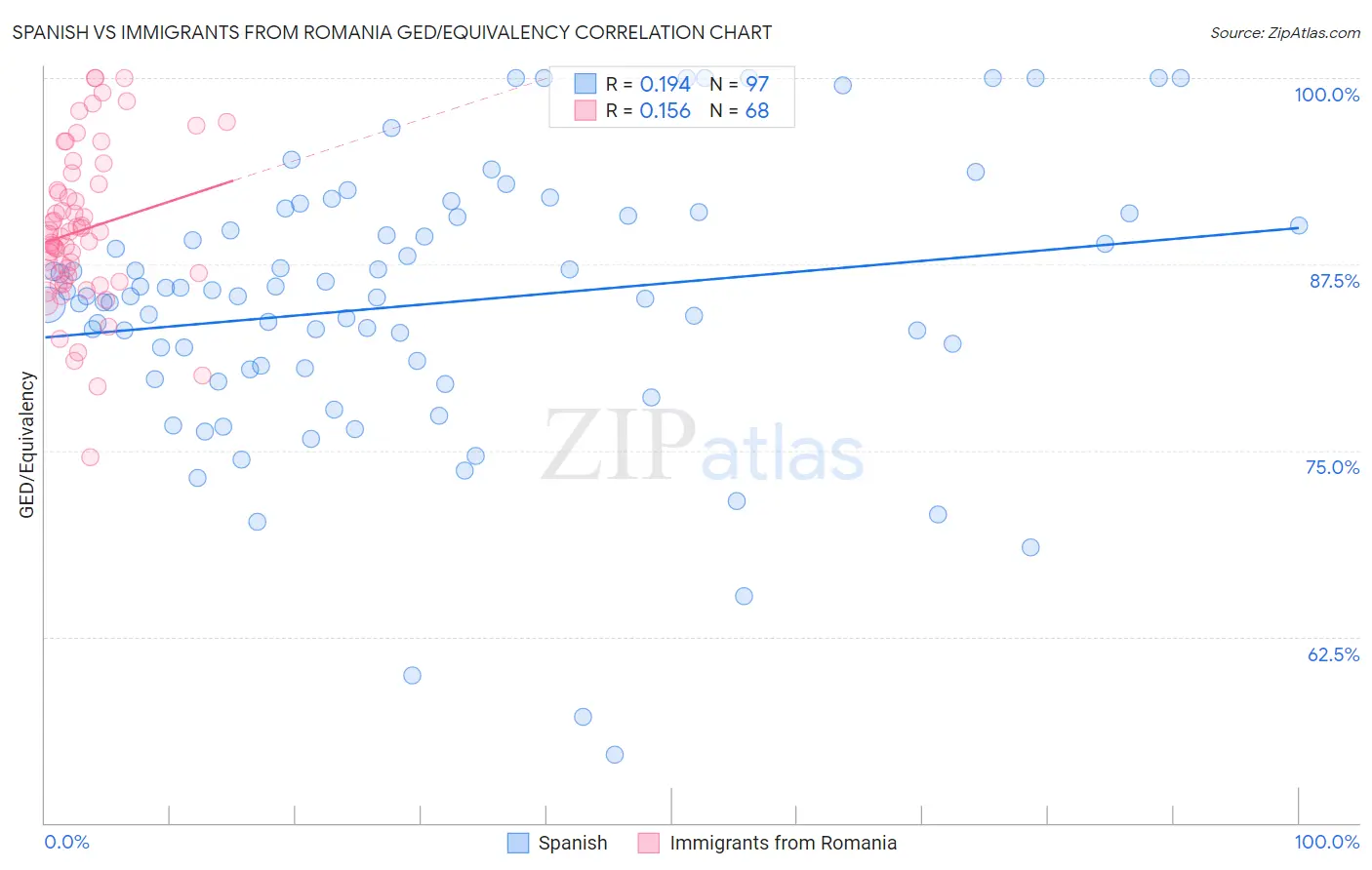 Spanish vs Immigrants from Romania GED/Equivalency