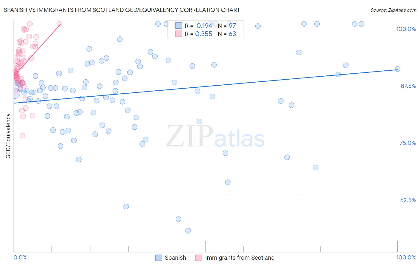 Spanish vs Immigrants from Scotland GED/Equivalency