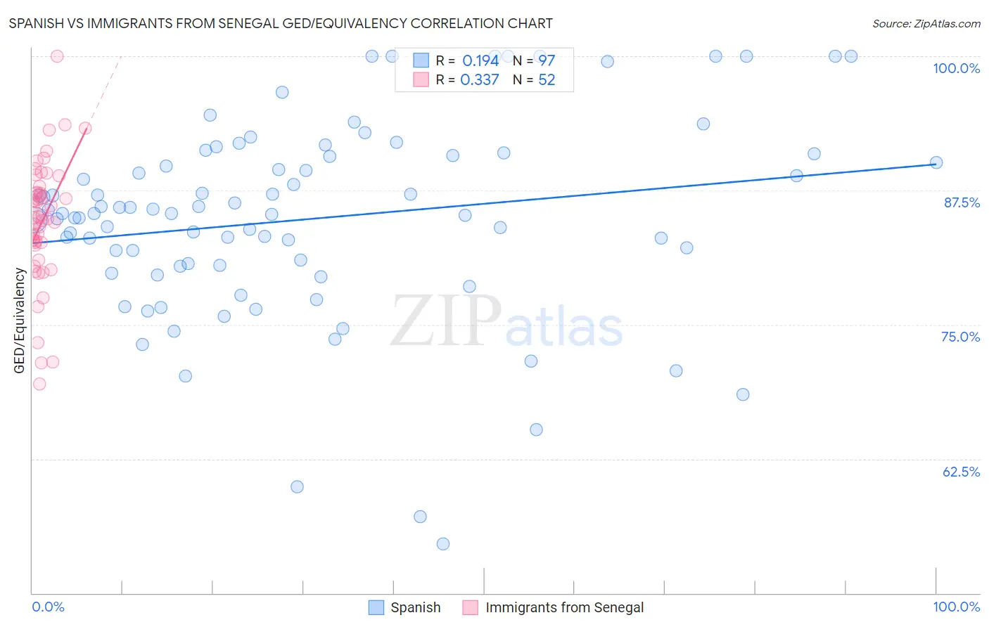 Spanish vs Immigrants from Senegal GED/Equivalency