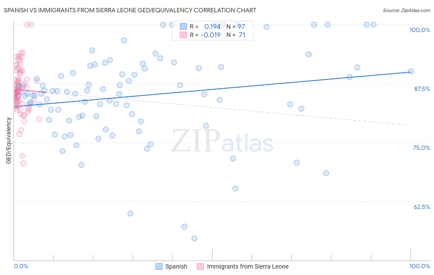 Spanish vs Immigrants from Sierra Leone GED/Equivalency