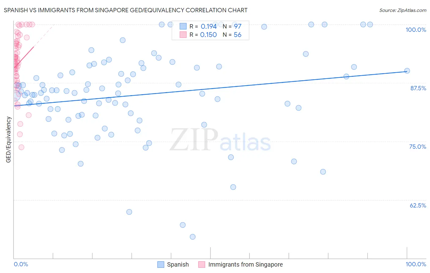 Spanish vs Immigrants from Singapore GED/Equivalency