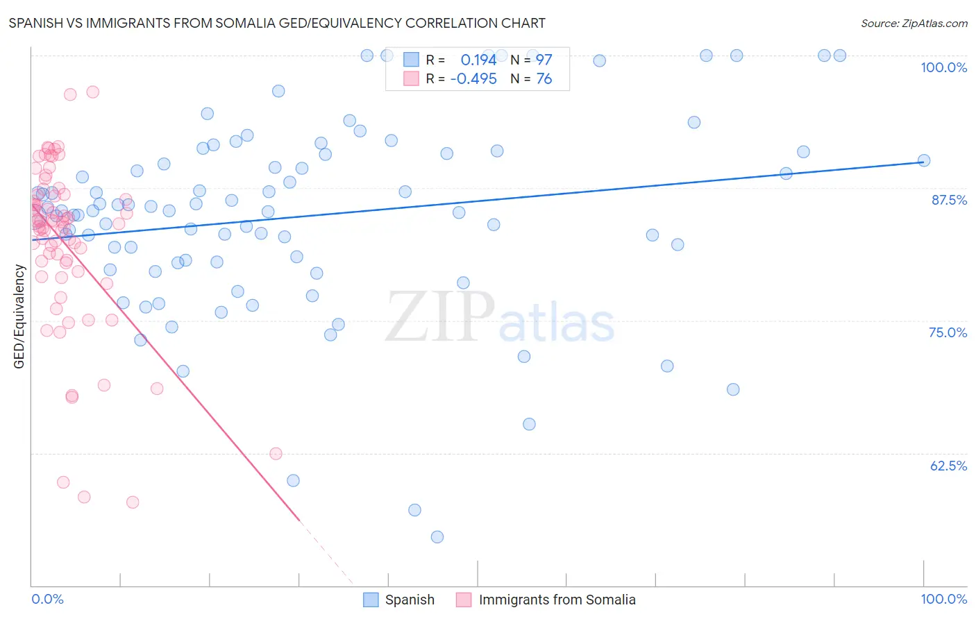 Spanish vs Immigrants from Somalia GED/Equivalency