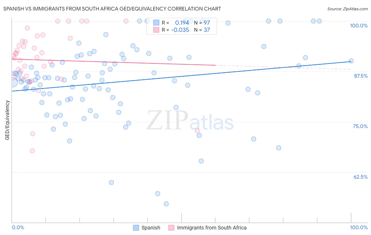 Spanish vs Immigrants from South Africa GED/Equivalency