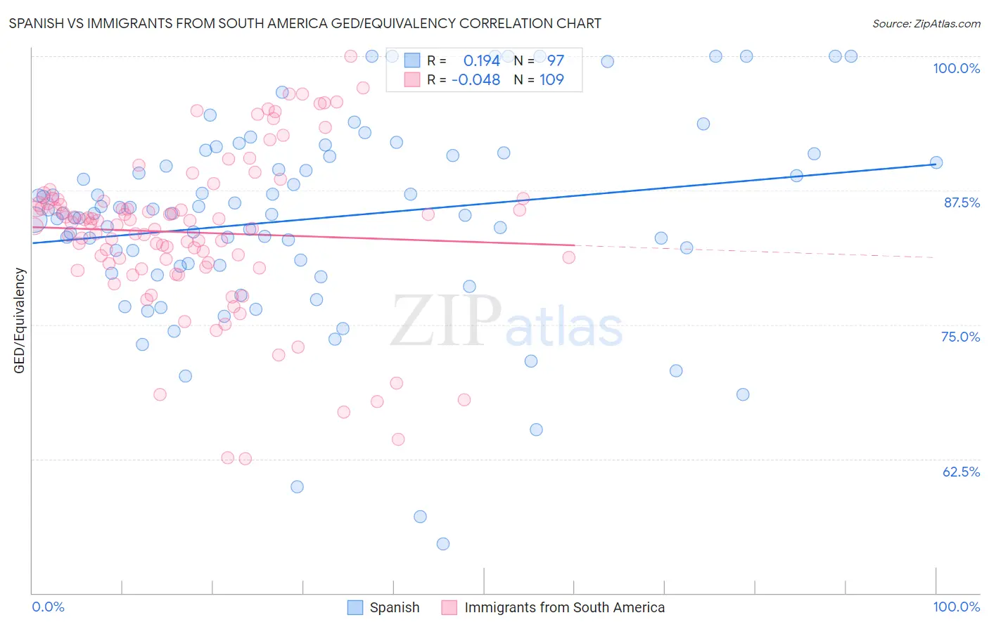 Spanish vs Immigrants from South America GED/Equivalency