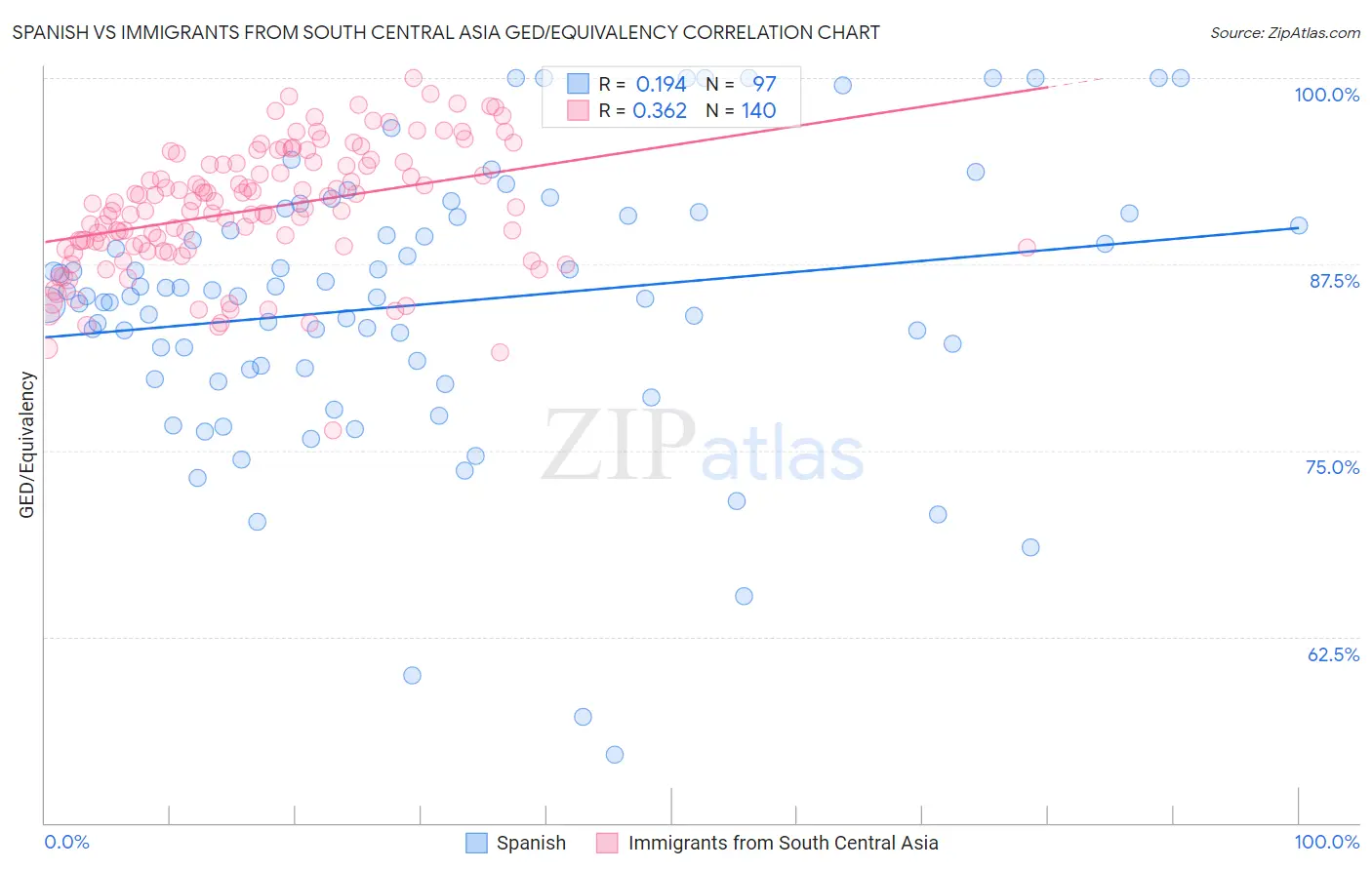 Spanish vs Immigrants from South Central Asia GED/Equivalency