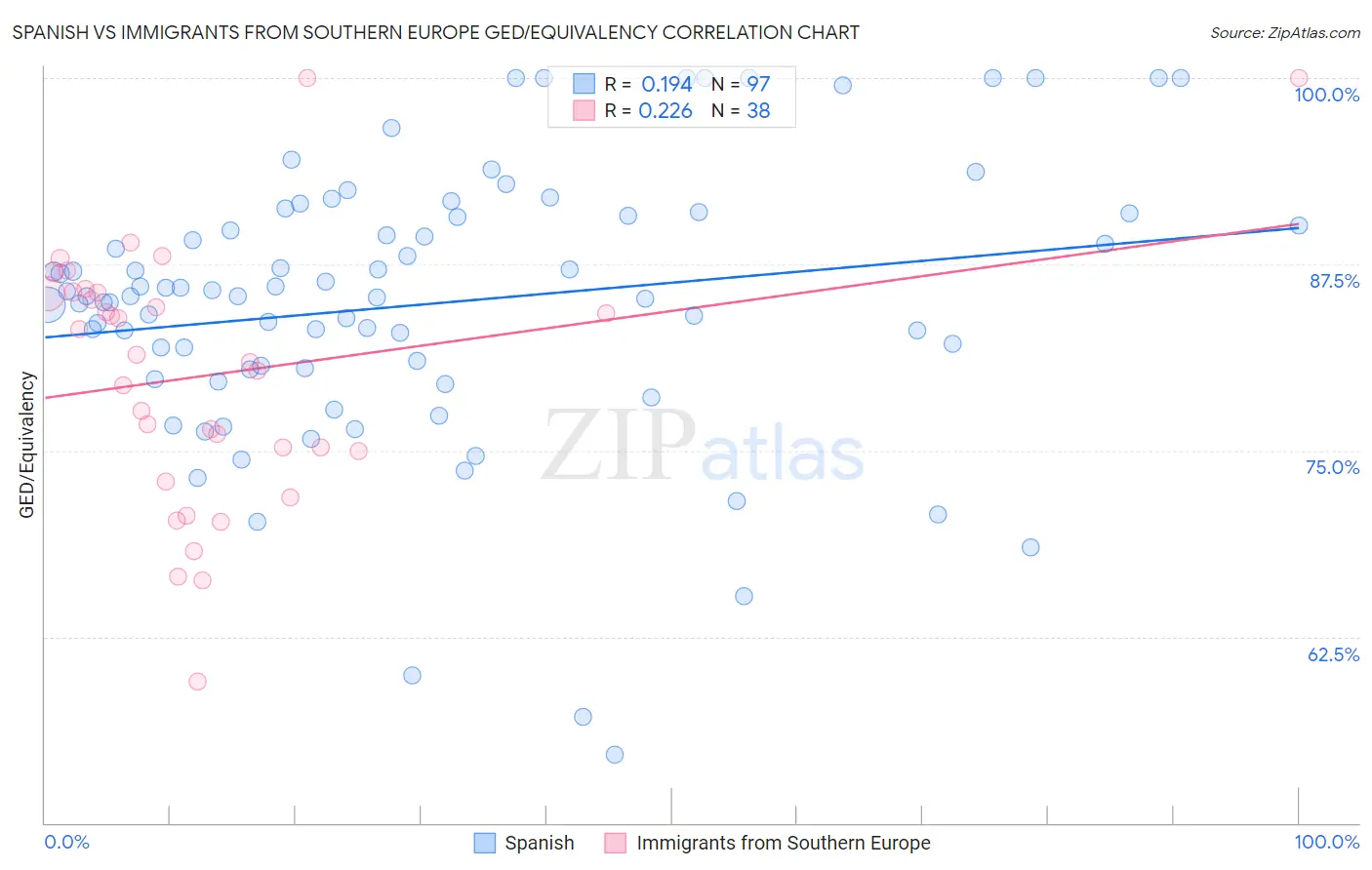 Spanish vs Immigrants from Southern Europe GED/Equivalency