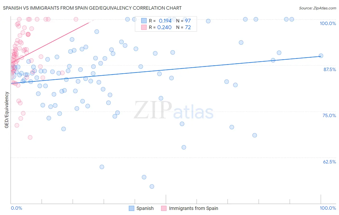 Spanish vs Immigrants from Spain GED/Equivalency