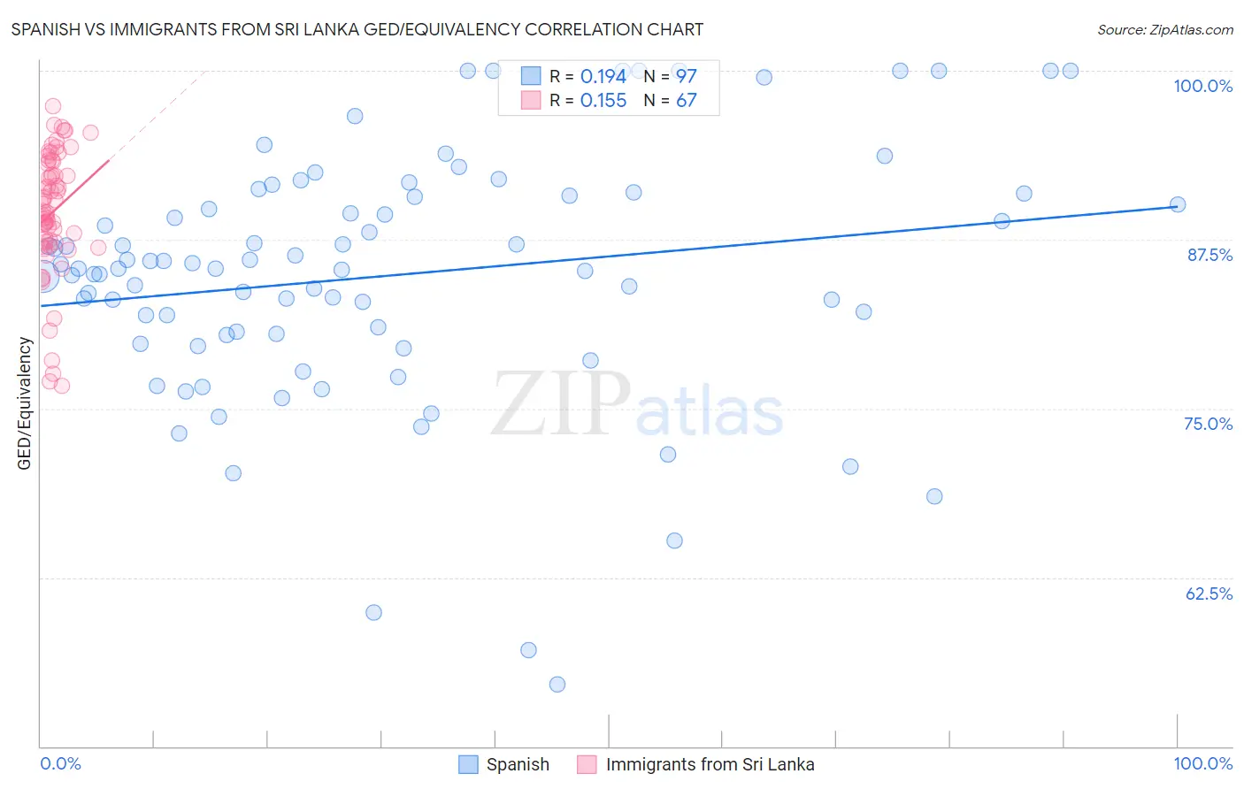 Spanish vs Immigrants from Sri Lanka GED/Equivalency