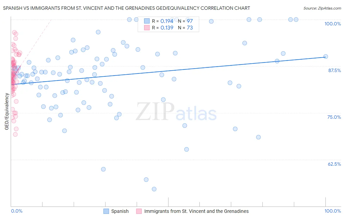 Spanish vs Immigrants from St. Vincent and the Grenadines GED/Equivalency