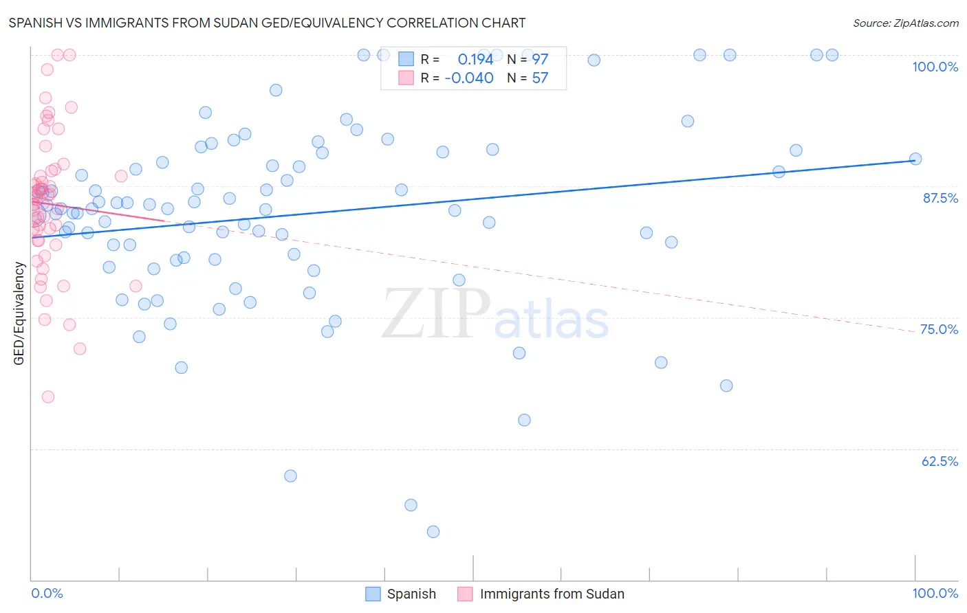 Spanish vs Immigrants from Sudan GED/Equivalency