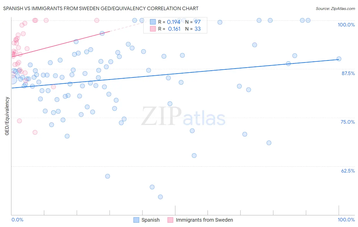 Spanish vs Immigrants from Sweden GED/Equivalency