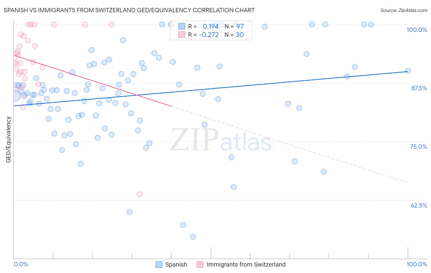 Spanish vs Immigrants from Switzerland GED/Equivalency