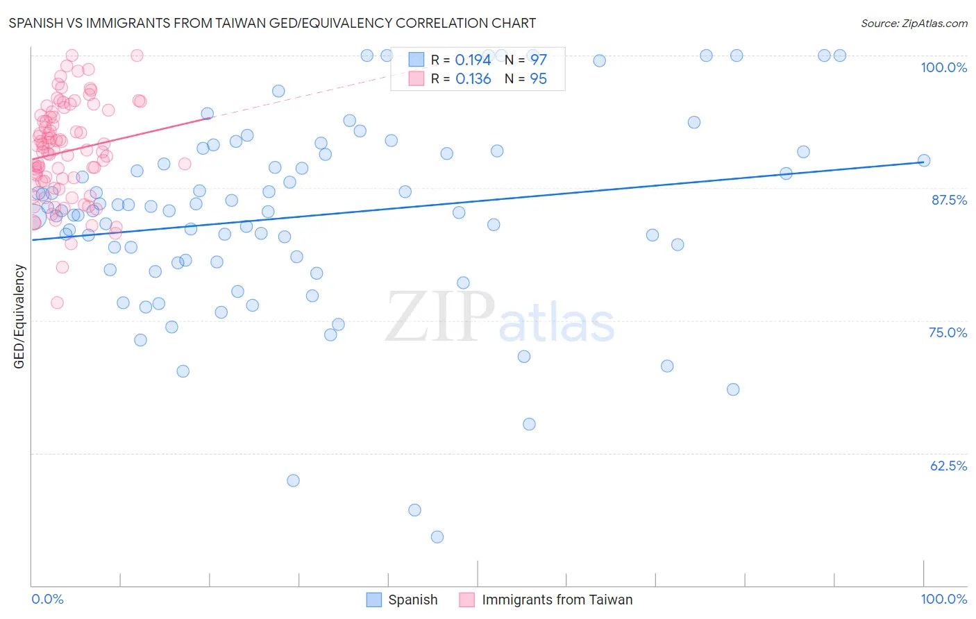 Spanish vs Immigrants from Taiwan GED/Equivalency