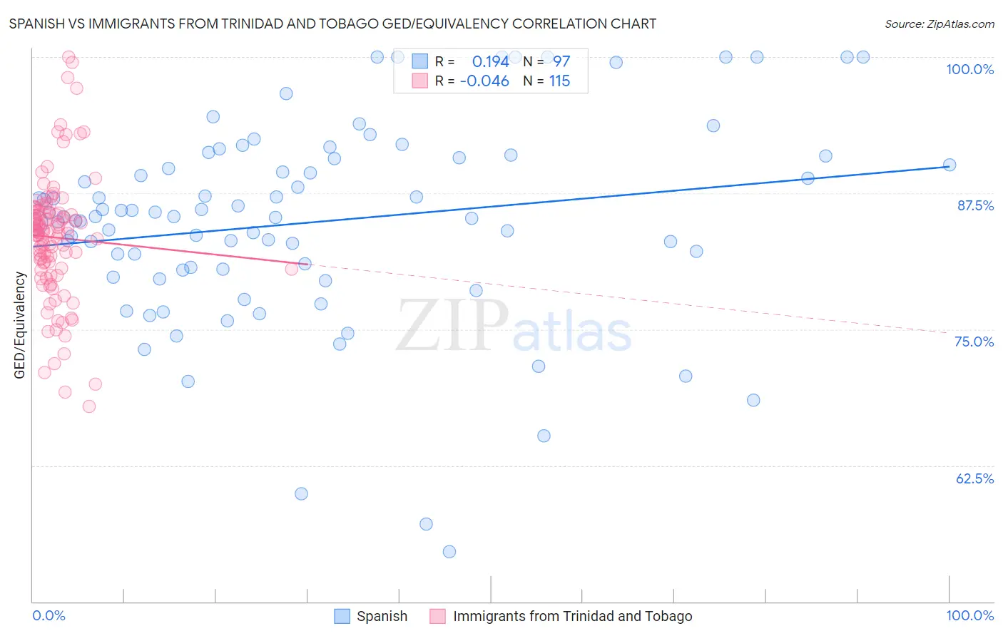 Spanish vs Immigrants from Trinidad and Tobago GED/Equivalency