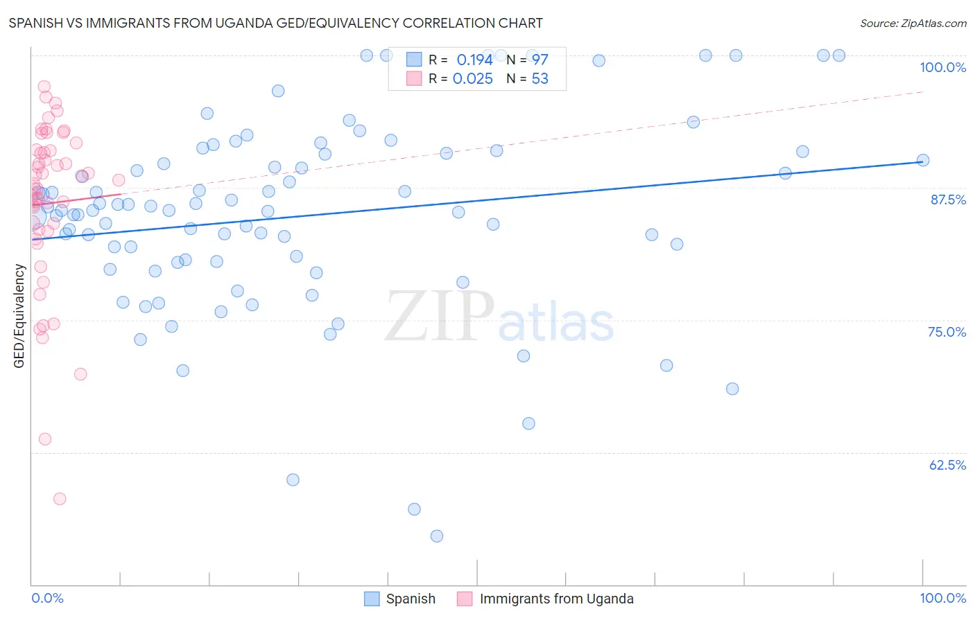 Spanish vs Immigrants from Uganda GED/Equivalency