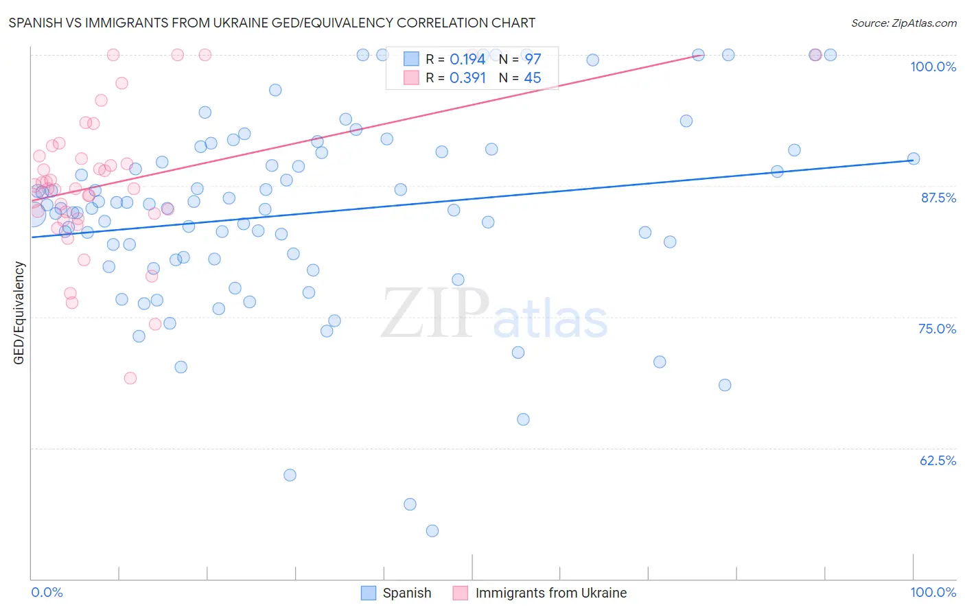 Spanish vs Immigrants from Ukraine GED/Equivalency