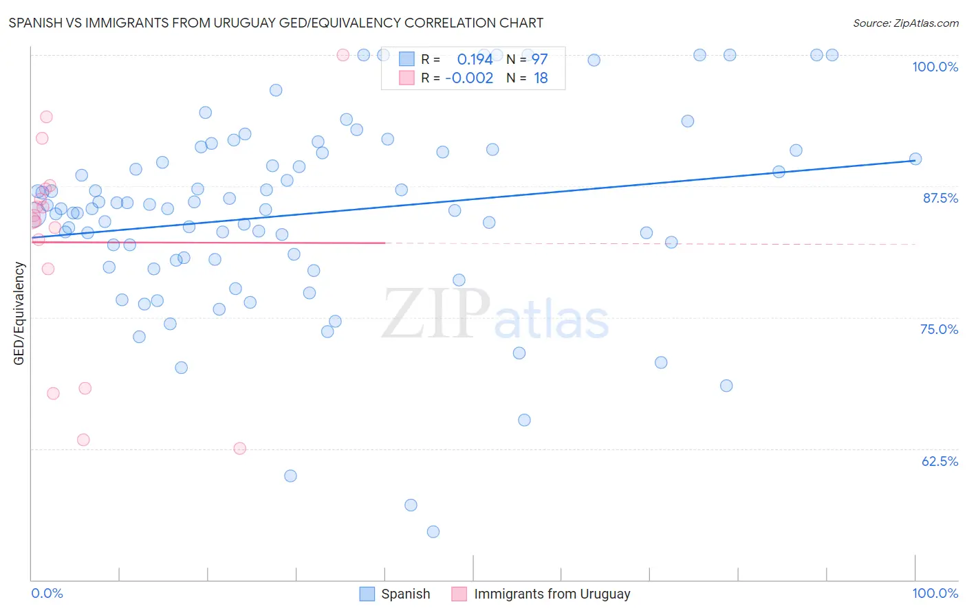 Spanish vs Immigrants from Uruguay GED/Equivalency