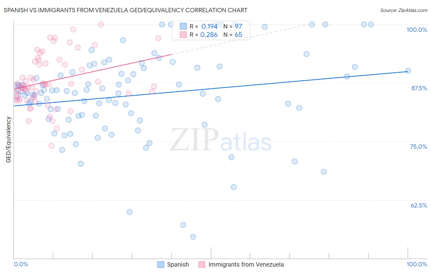 Spanish vs Immigrants from Venezuela GED/Equivalency