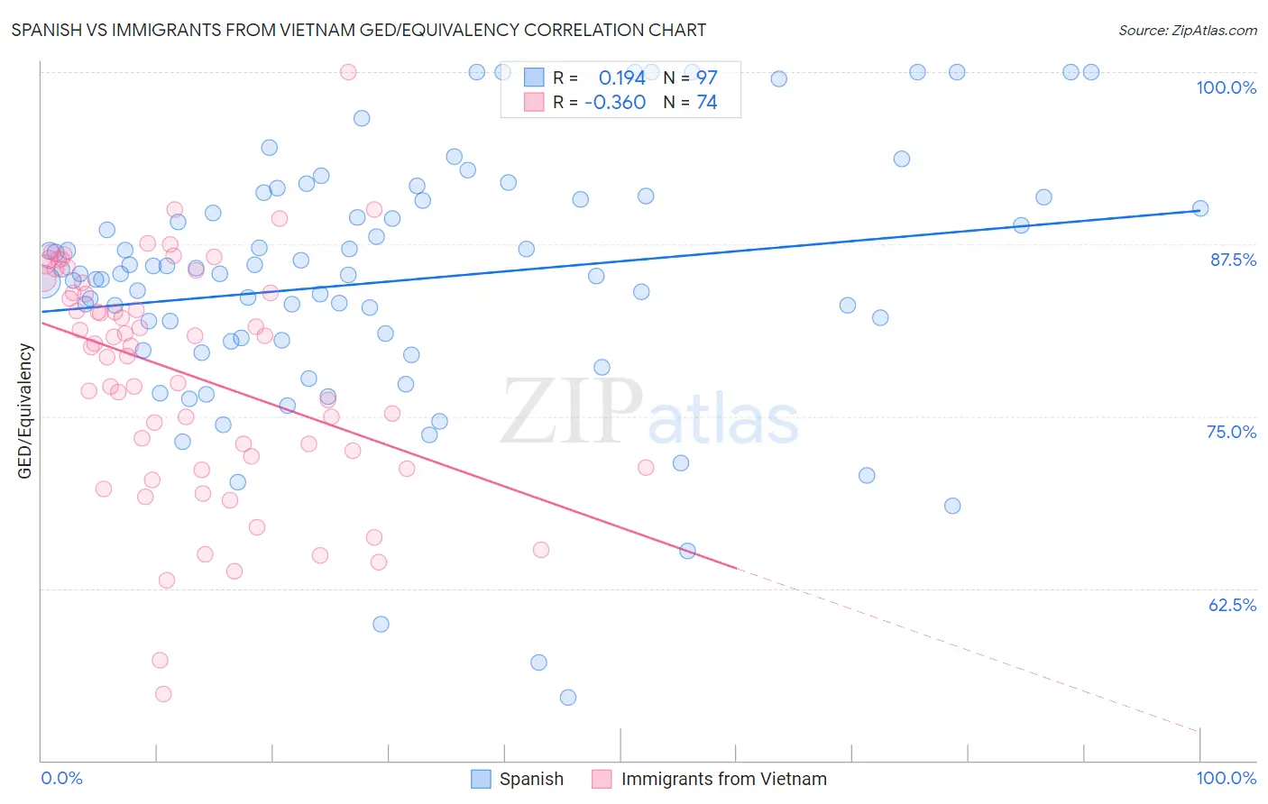 Spanish vs Immigrants from Vietnam GED/Equivalency