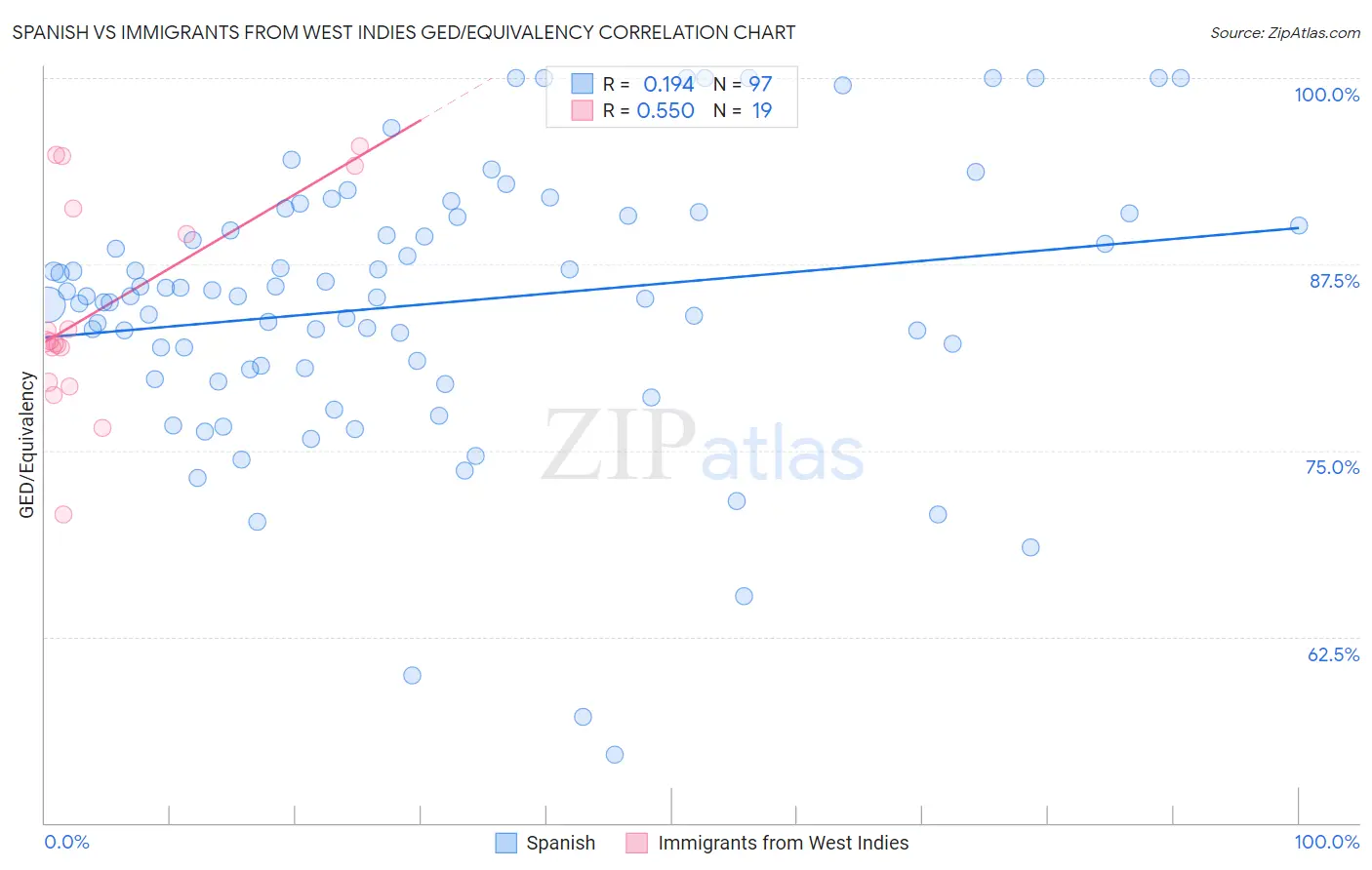 Spanish vs Immigrants from West Indies GED/Equivalency
