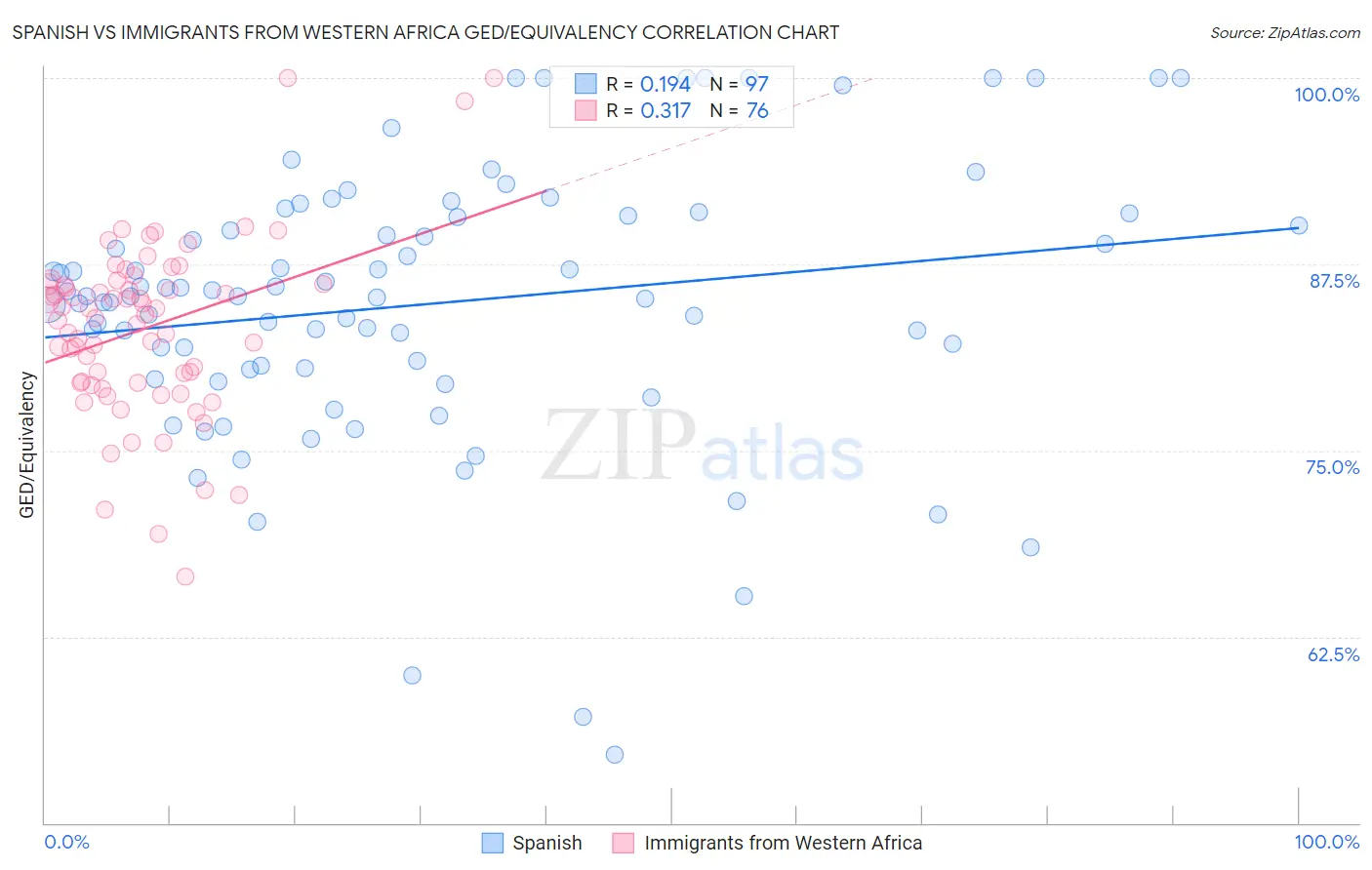Spanish vs Immigrants from Western Africa GED/Equivalency