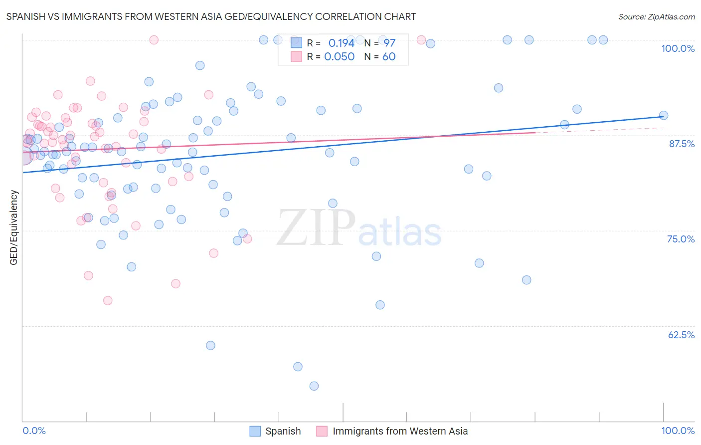 Spanish vs Immigrants from Western Asia GED/Equivalency