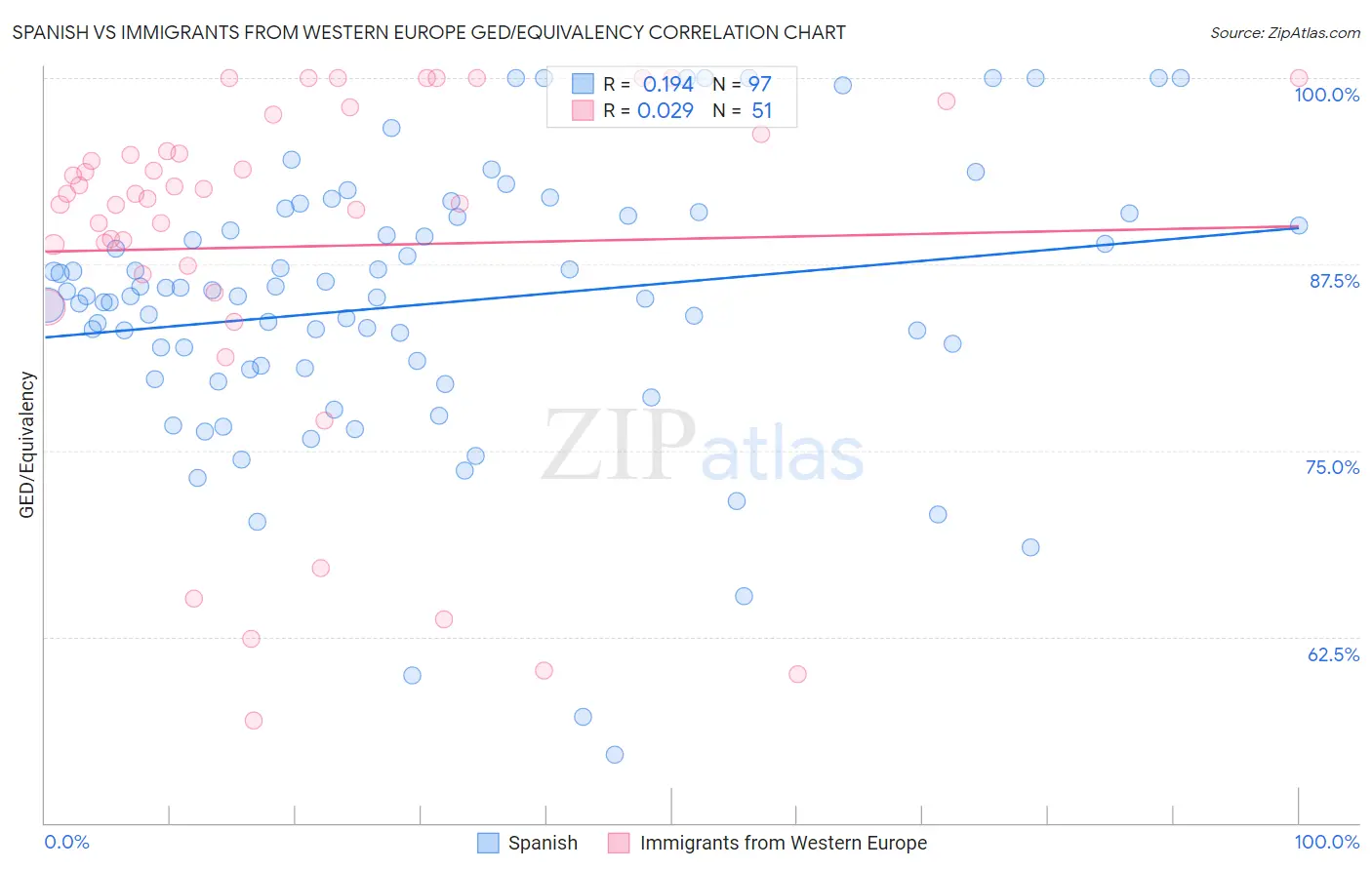 Spanish vs Immigrants from Western Europe GED/Equivalency