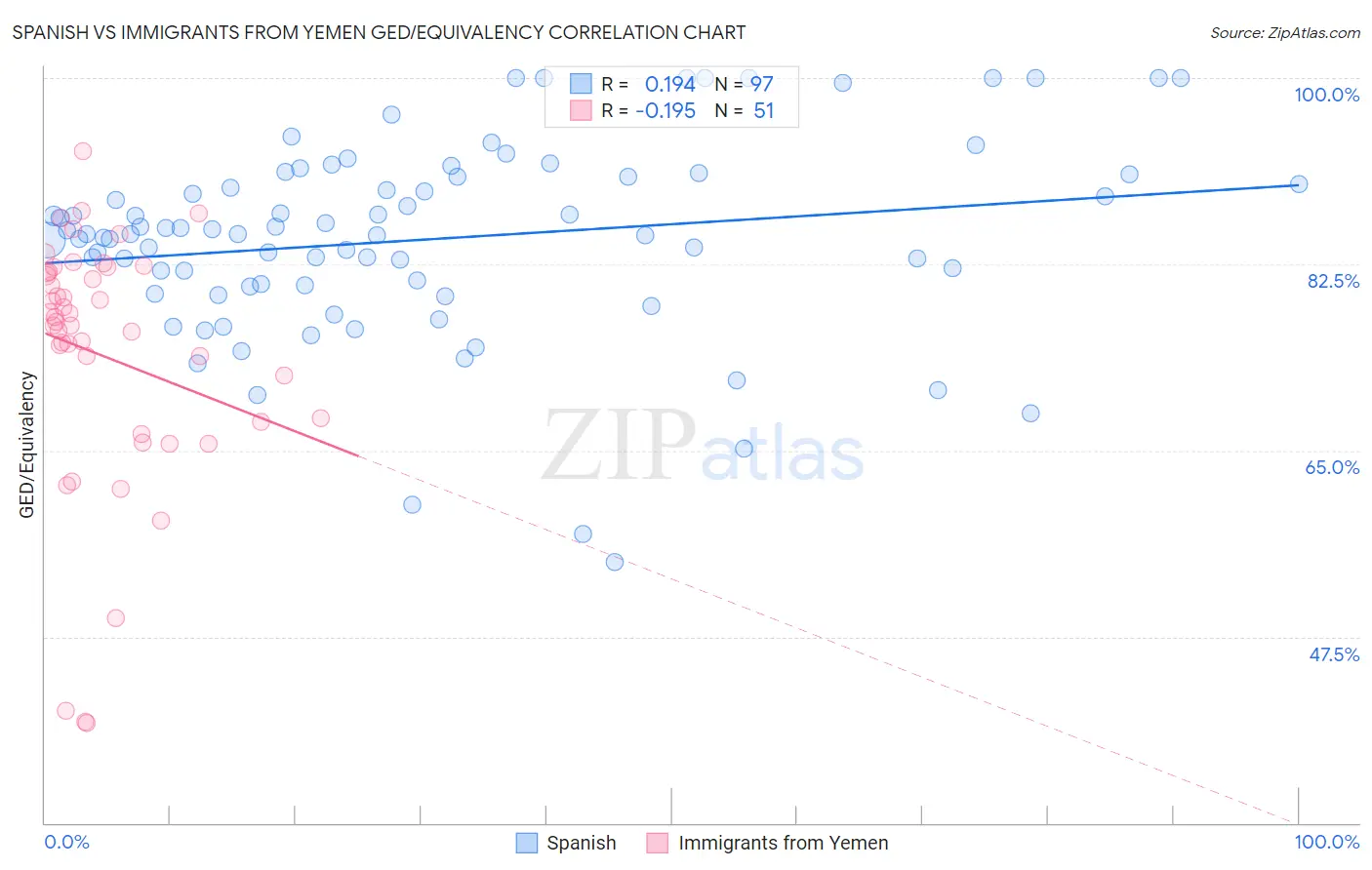 Spanish vs Immigrants from Yemen GED/Equivalency