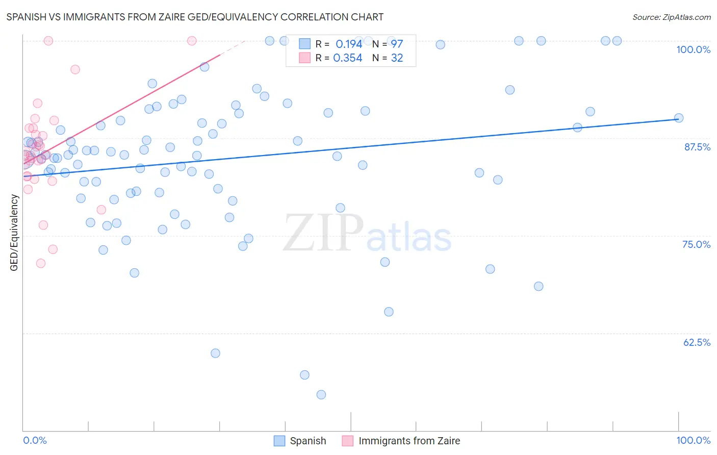 Spanish vs Immigrants from Zaire GED/Equivalency