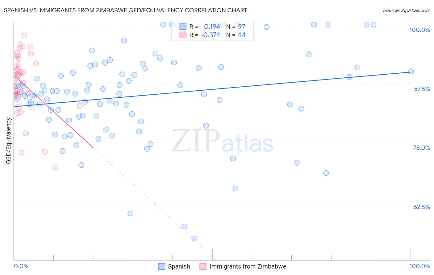 Spanish vs Immigrants from Zimbabwe GED/Equivalency