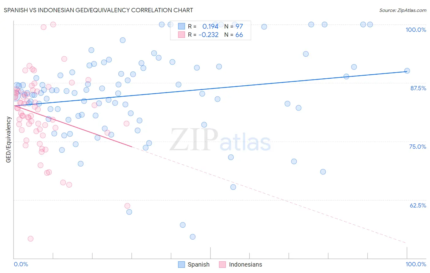 Spanish vs Indonesian GED/Equivalency