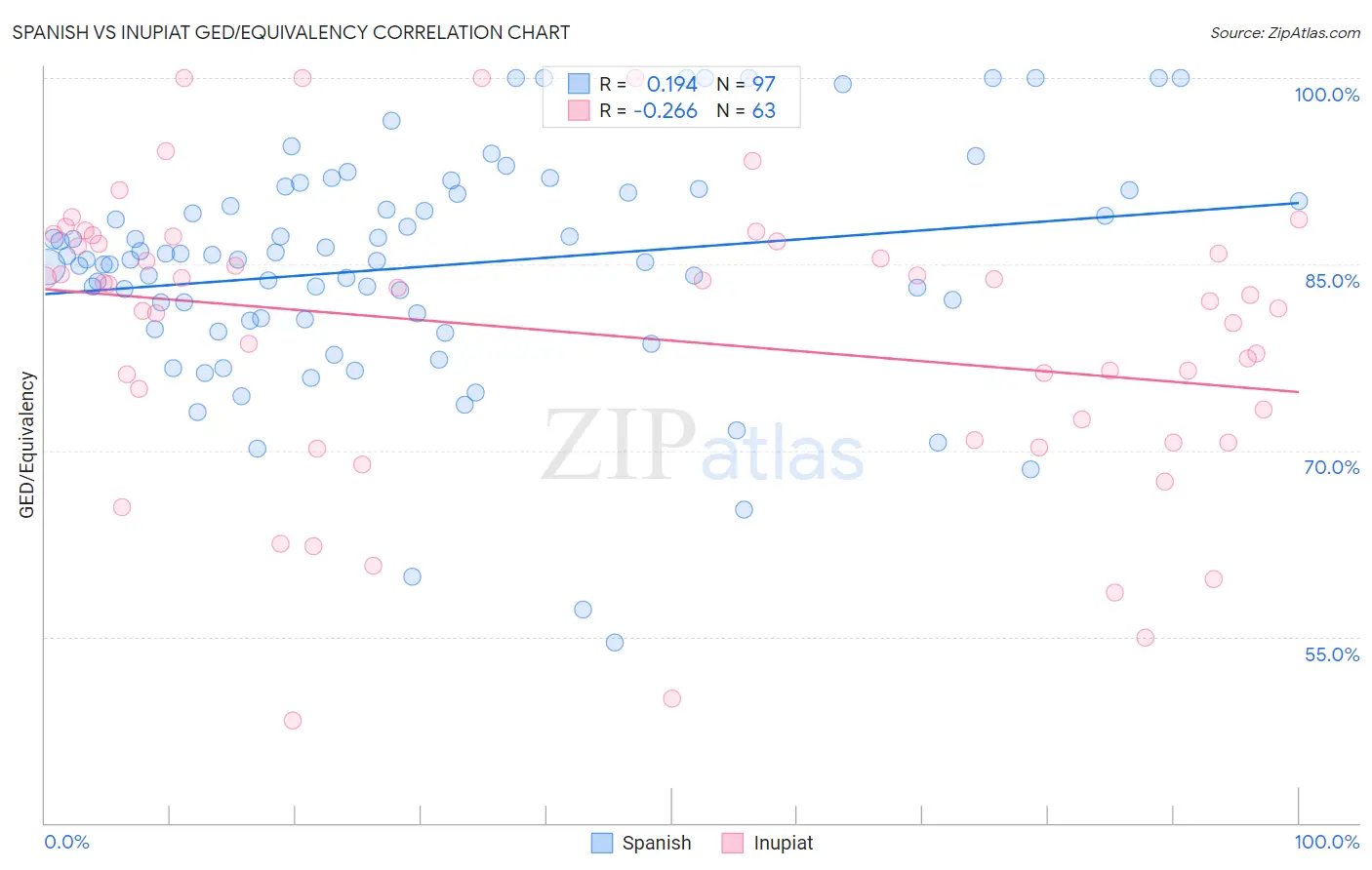 Spanish vs Inupiat GED/Equivalency